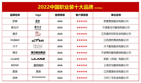 赢博体育app2022中国职业装十大品牌赢博体育官网入口(图1)