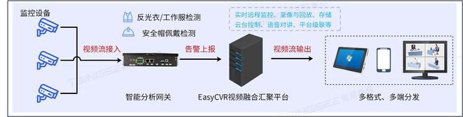 基于opencv的安全帽反光衣工作服AI检测算赢博体育app法自动识别及应用(图4)